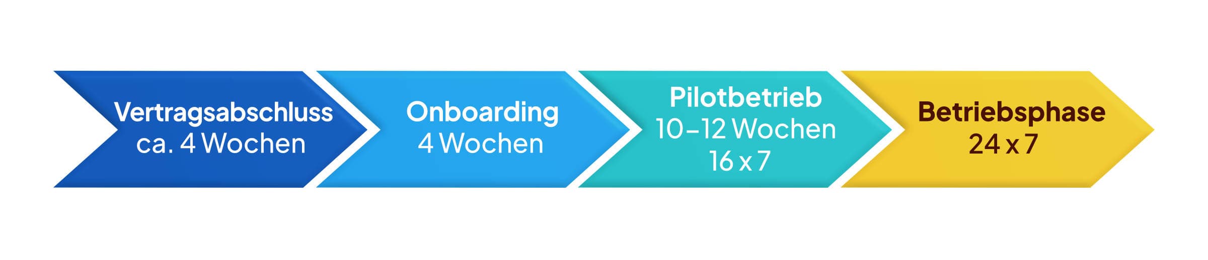 SOC Vertrag Ablauf